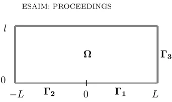 Figure 2. Illustration of the domain Ω and its boundaries Γi, i = 1, 2, 3.