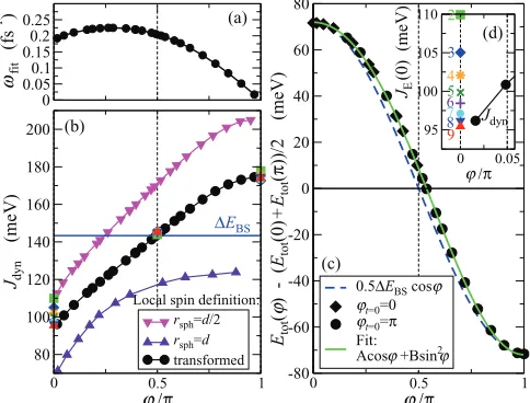 FIG. 5. (Color online) Dependence on the dynamically generated