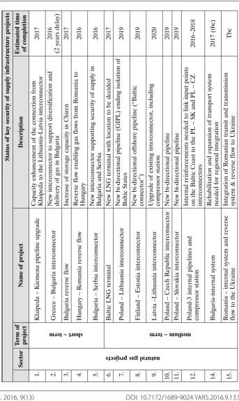 Table 1. Selected major security of supply infrastructure projects in CEE countries