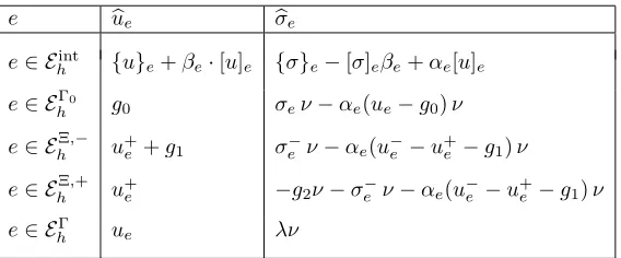 Table 1. Numerical ﬂuxes for the LDG block