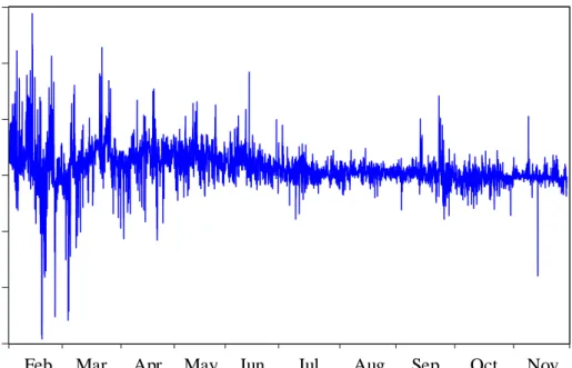 Figure 5.1: Time series of carbon futures mispricing using 15 min data  Panel A.      Year 2009  Panel B