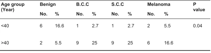 Table 1: Age distribution in relation to various skin lesions.  