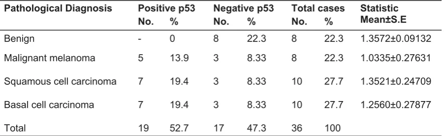 Table 3: Number of positive and negative p53 immunoreactivity cases. 