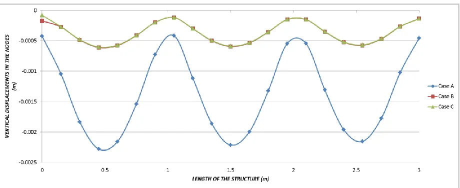 Figure 14. The envelope of vertical displacements in structure type 1. 