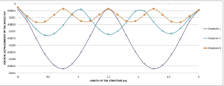Figure 16.  The envelope of vertical displacements in structure type 3. 