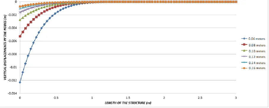 Figure 20. Enveloped of vertical displacements for structure type 2 with different width parallel to traffic direction.