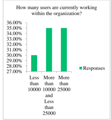 Figure 1: Users currently working within the Organization 