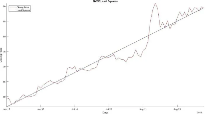 Figure 2: Historical Data and Trendline Plot for NVEE 