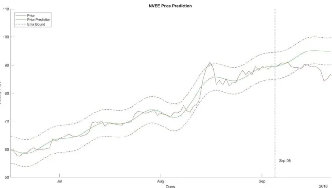 Figure 4: Historical Data with Prediction and Fluctuation Bands for NVEE 