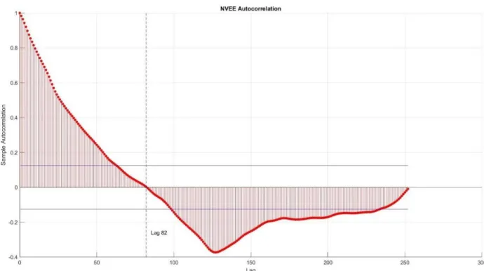Figure 6: Autocorrelation for NVEE 