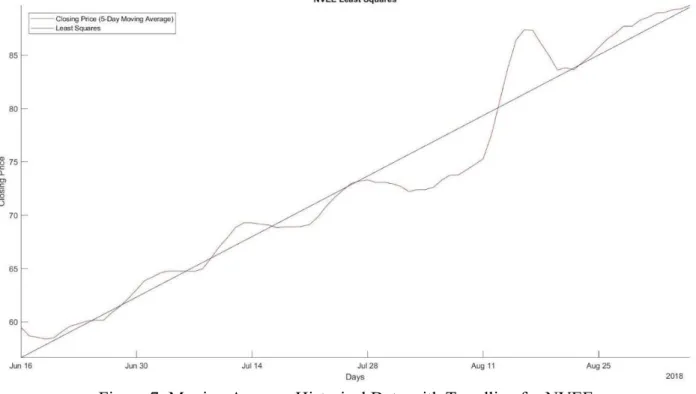 Figure 7: Moving Average Historical Data with Trendline for NVEE 