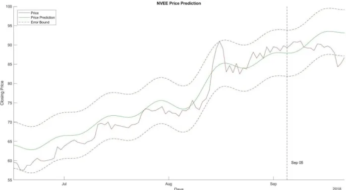 Figure 11: Historical Data with Prediction and Error Bands for NVEE and DJI 