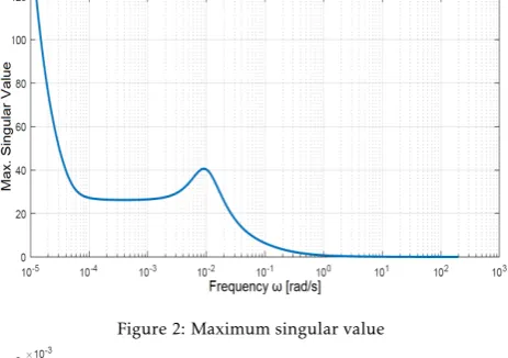 Figure 2: Maximum singular value