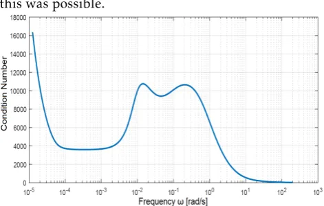 Figure 4: Condition number as a function of frequencyDespite the fact that condition number is some-