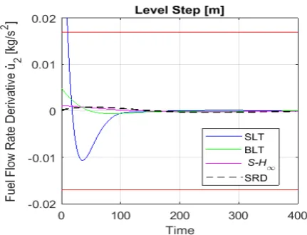 Figure 10: Control output of fuel ﬂow rate derivative for each tuningmethod, following a 10% increase in level setpointFinally, Figure 11 displays fuel ﬂow rate deriva-