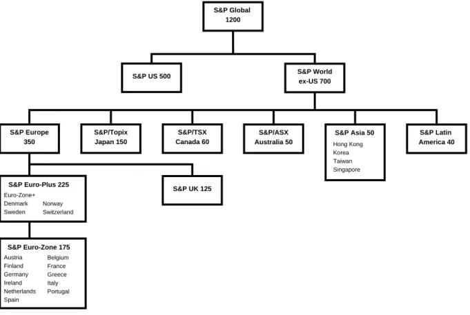 Figure 3.1: The structure of the S&amp;P Global 1200 index, its components and the nations covered