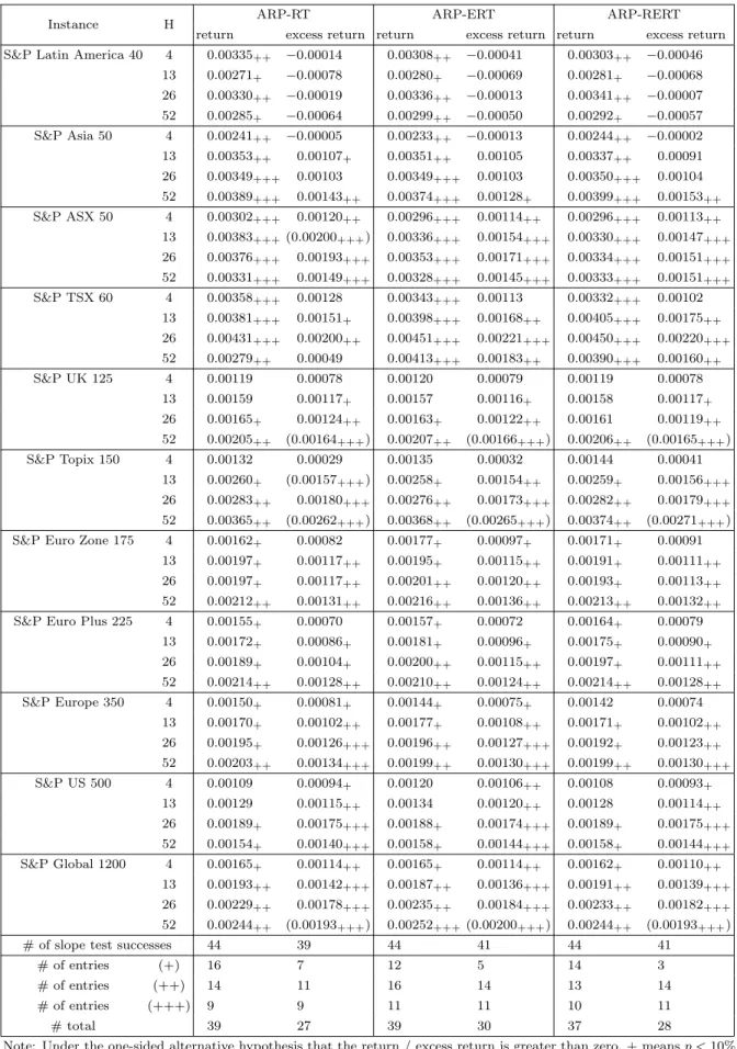 Table 3.1: Out-of-sample returns and excess returns for each model