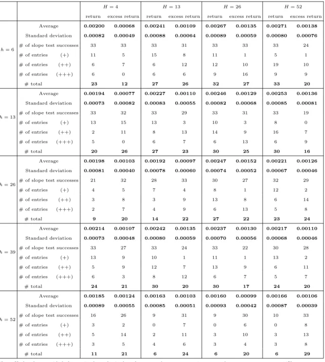 Table 3.3: Average return and excess return for each choice of h and H