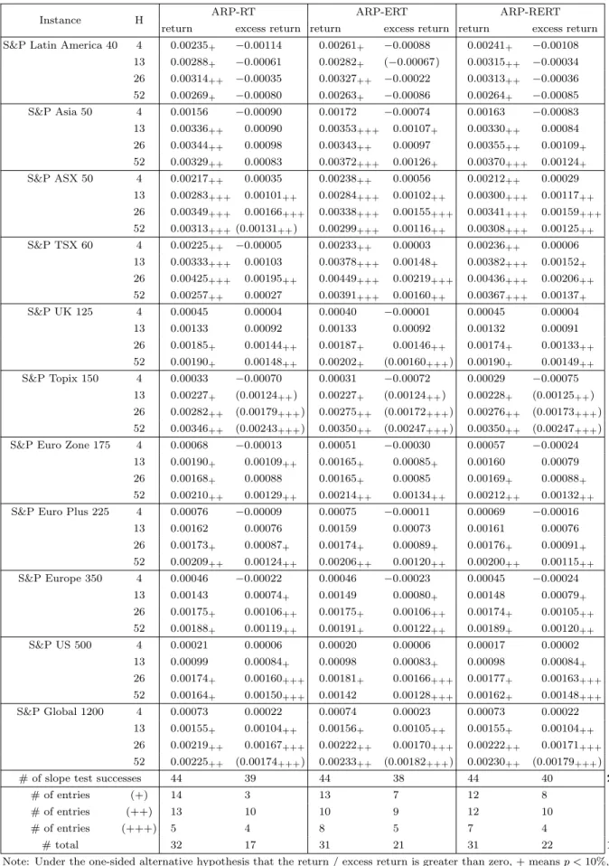 Table 3.5: Out-of-sample returns and excess returns for each model, transaction cost case