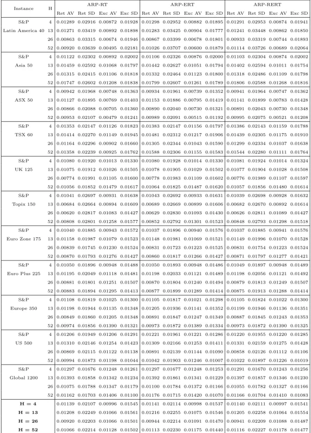 Table 3.10: Average mean return and standard deviation in return, averaged over all rebalances
