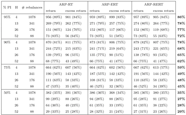 Table 3.11: Prediction interval counts