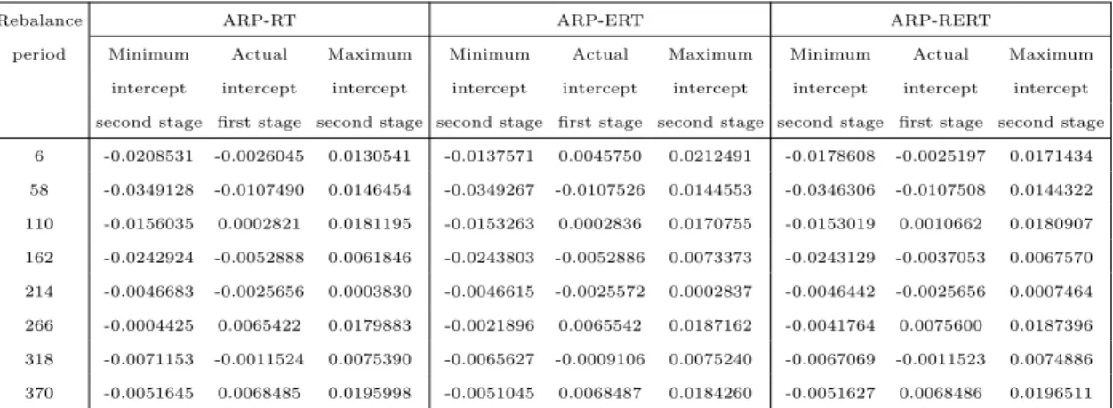 Table 3.12: Intercept values, S&amp;P Global 1200, H = 52