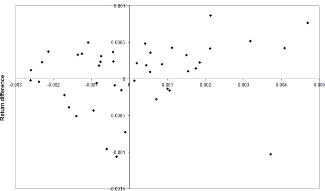 Figure 3.4: ARP-RT, our approach compared with the 1/N portfolio