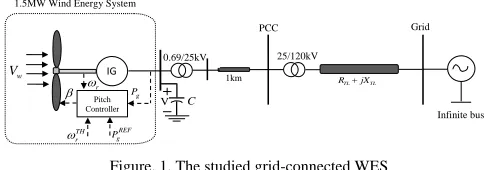Figure. 2. Wind turbine Cp− curve      