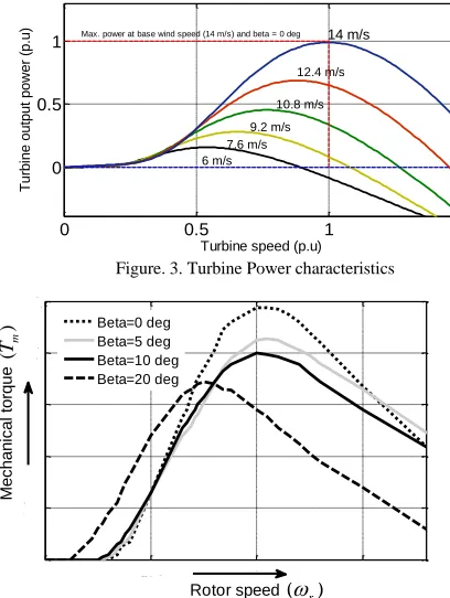Figure. 3. Turbine Power characteristics 