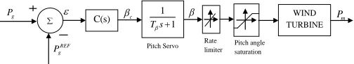Figure.9. A typical pitch angle controller in power and speed control modes 