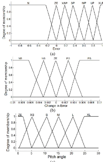 Figure. 11. Fuzzy logic (Type-1) based pitch angle controller  