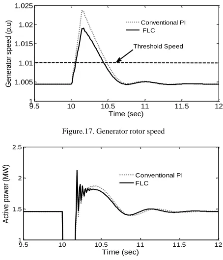 Figure.17. Generator rotor speed 