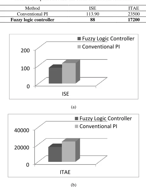 Table 2. Comparison of ISE and ITAE for different controllers 