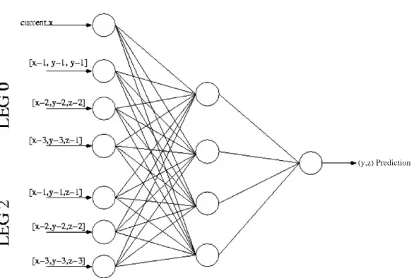 Fig. 4. ANN arrangement to provide a prediction in y and z: