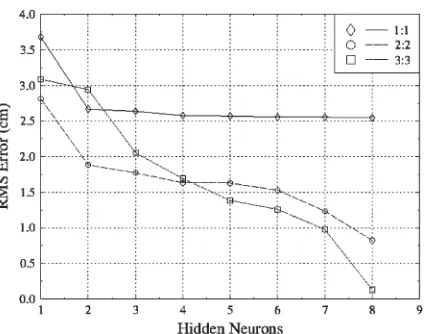 Fig. 5. y-Axis RMS error over all terrains.