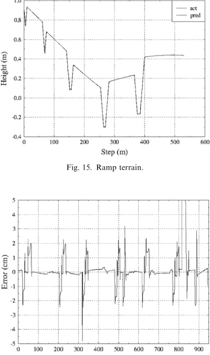 Fig. 16. Position error for z-axis over the ramp terrain.