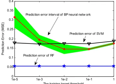 Fig 9  Influence on prediction results by training target threshold    