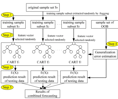 Fig. 1.  Flow chart of the RF model 