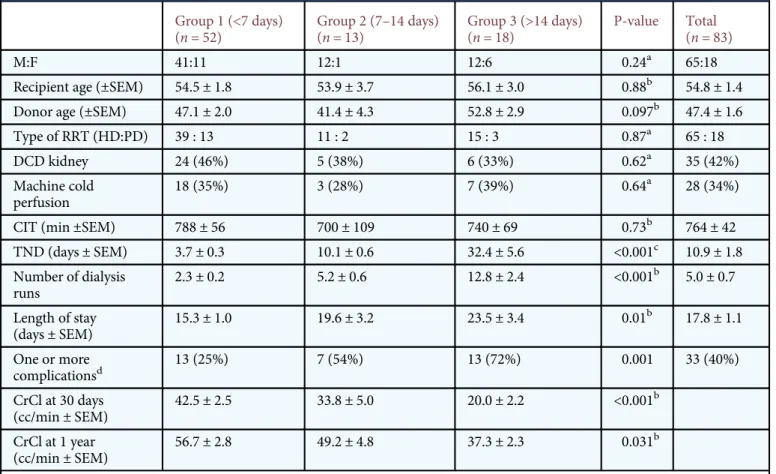 Table 3. Multivariate regression model of CrCl at 1 year