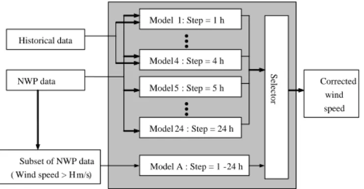 Fig. 1. Modeling process of the proposed GP-CSpeed model.
