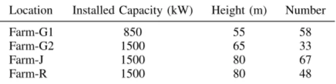 TABLE I W IND TURBINE PROPERTIES .