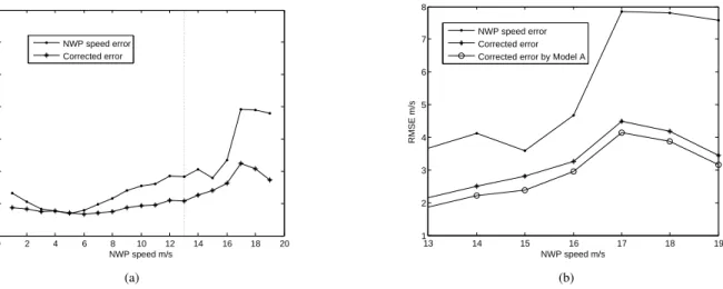 Fig. 4. Influence of building additional model for high speed NWP data. (a) Standard correction model