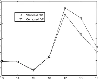 Fig. 5. Power prediction accuracy for normal and censored GP.