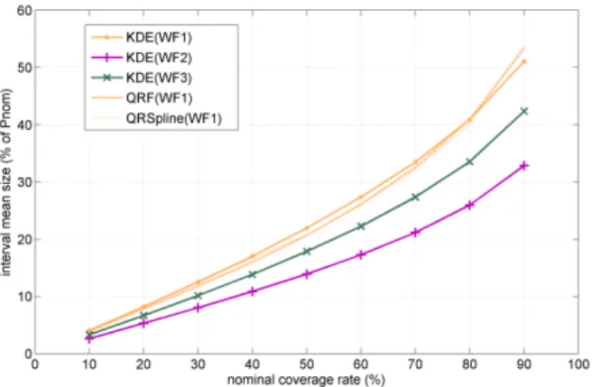 Figure 10: Resolution of predictive interval computed from the predictive PDFs. The sharpness is measured in terms  in-terval mean size.