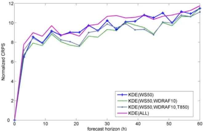 Figure 11: Continuous Ranked Probability Score evaluation results for WF1 using different input