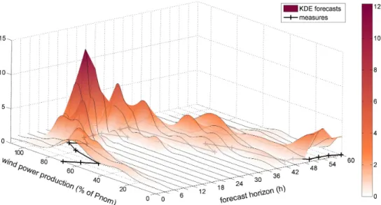 Figure 5: Example of probability density function forecasts for WF1 the 23th of November 2005