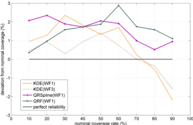 Figure 6: Normalized Root Mean Square Error for persis- persis-tence, mean and median of KDE PDF and Quantile Regression Forests.