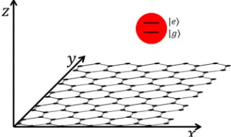 FIG. 1. (Color online) A graphene monolayer in the xy plane,with the quantum emitter approximated as a two level system.