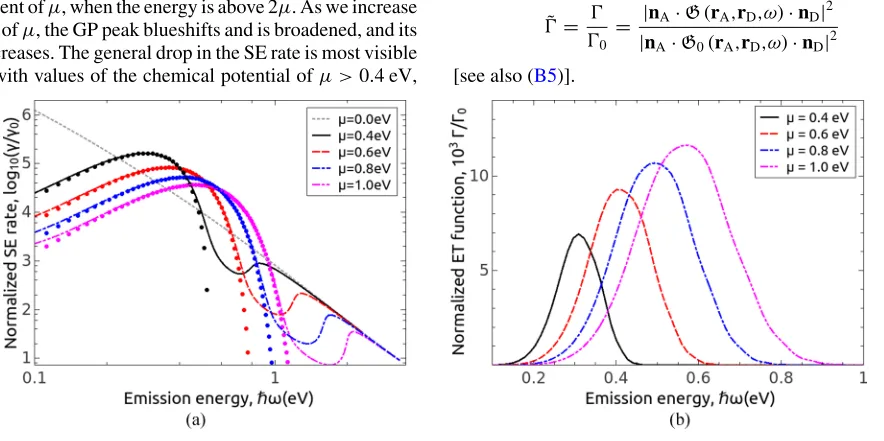 FIG. 3. (Color online) Contour plots of the quantity Dℏthe maximum value ofω normalized by the chemical potential for ﬁxed QE position = 4 |g| / |γLSW − κ| as a function of (a) chemical potential μ and emission energy z = 10 nm, and (b) chemical potential μ and QE position z; each point reﬂects D(ω).