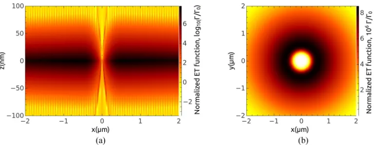 FIG. 5. (Color online) Contour plots of the normalized ET function in the (a) xzgraphene monolayer istransition dipole moments oriented along thepositioned at plane and (b) xy plane when z = 10 nm, for a donor rD = (0,0,10 nm) above a GM
